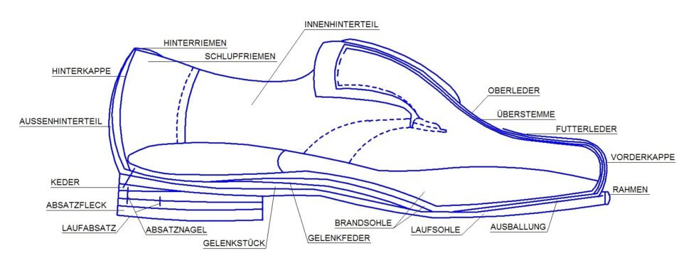 Schuh Aufbau und Bestandteile des Schuhs Was gehört alles dazu?